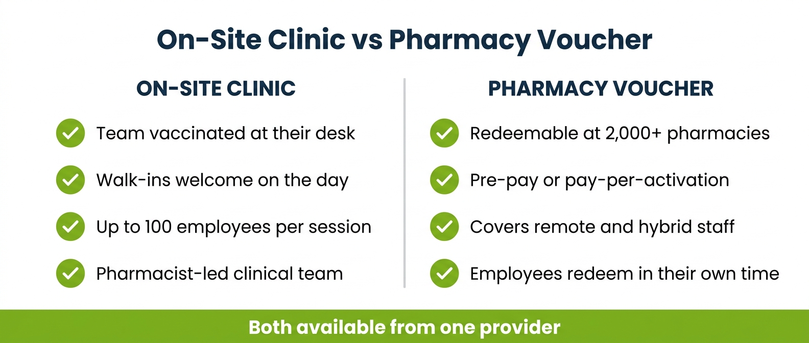 Comparison of on-site flu clinics versus pharmacy flu vouchers for employers — FluClinic2You