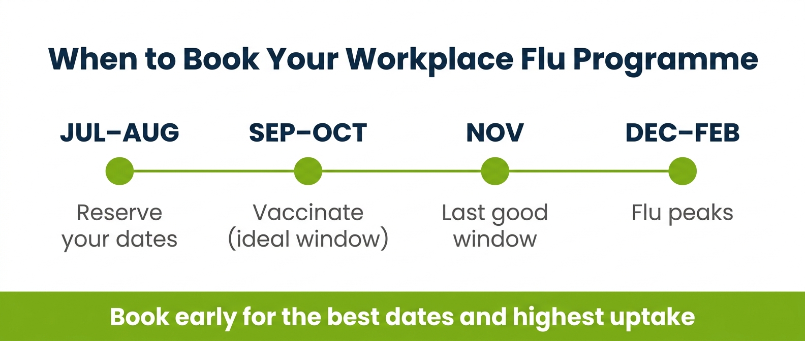Timeline showing when employers should book workplace flu vaccinations through the season