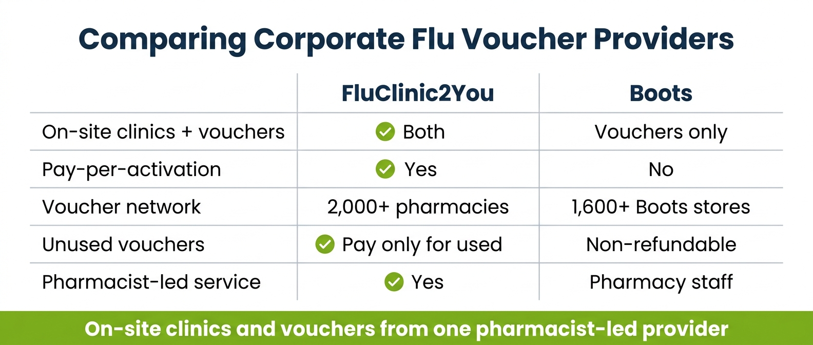 Comparison of FluClinic2You and Boots corporate flu voucher services for employers