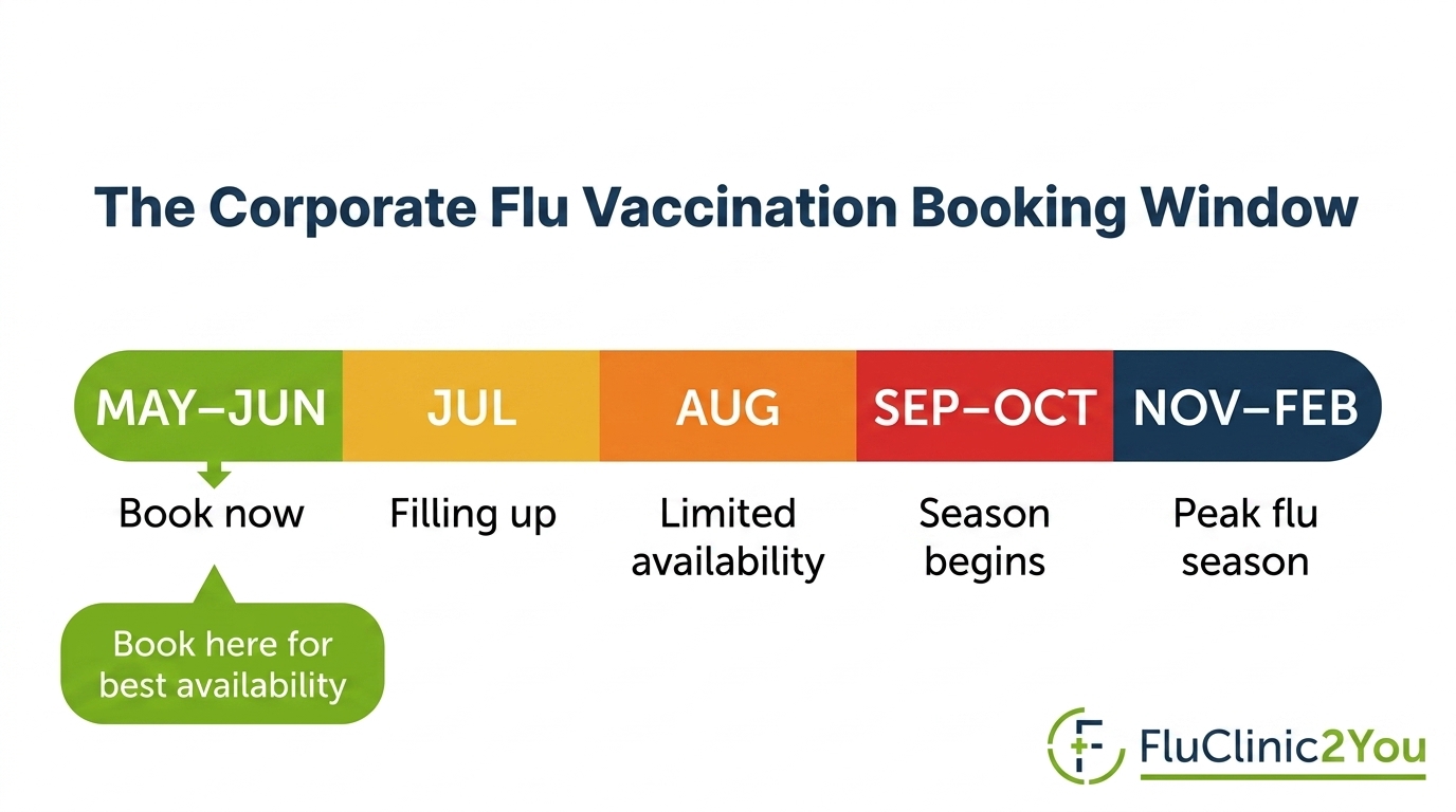 When to Book Flu Jabs for Employees – September 2026 Deadline for HR Teams A desk calendar with September dates circled in green alongside a FluClinic2You branded confirmation card, representing the seasonal booking deadline for HR managers organising employee flu vaccinations