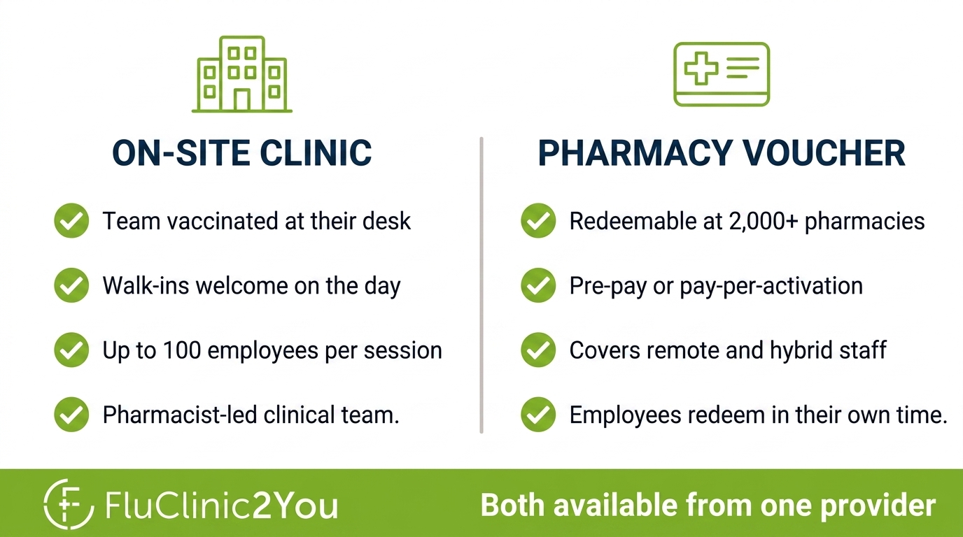 Employee Flu Vaccination Models – On-Site Clinics vs Pharmacy Vouchers A fully prepared FluClinic2You on-site vaccination station alongside a branded pharmacy voucher card, representing the two delivery models available to HR managers organising flu jabs for employees
